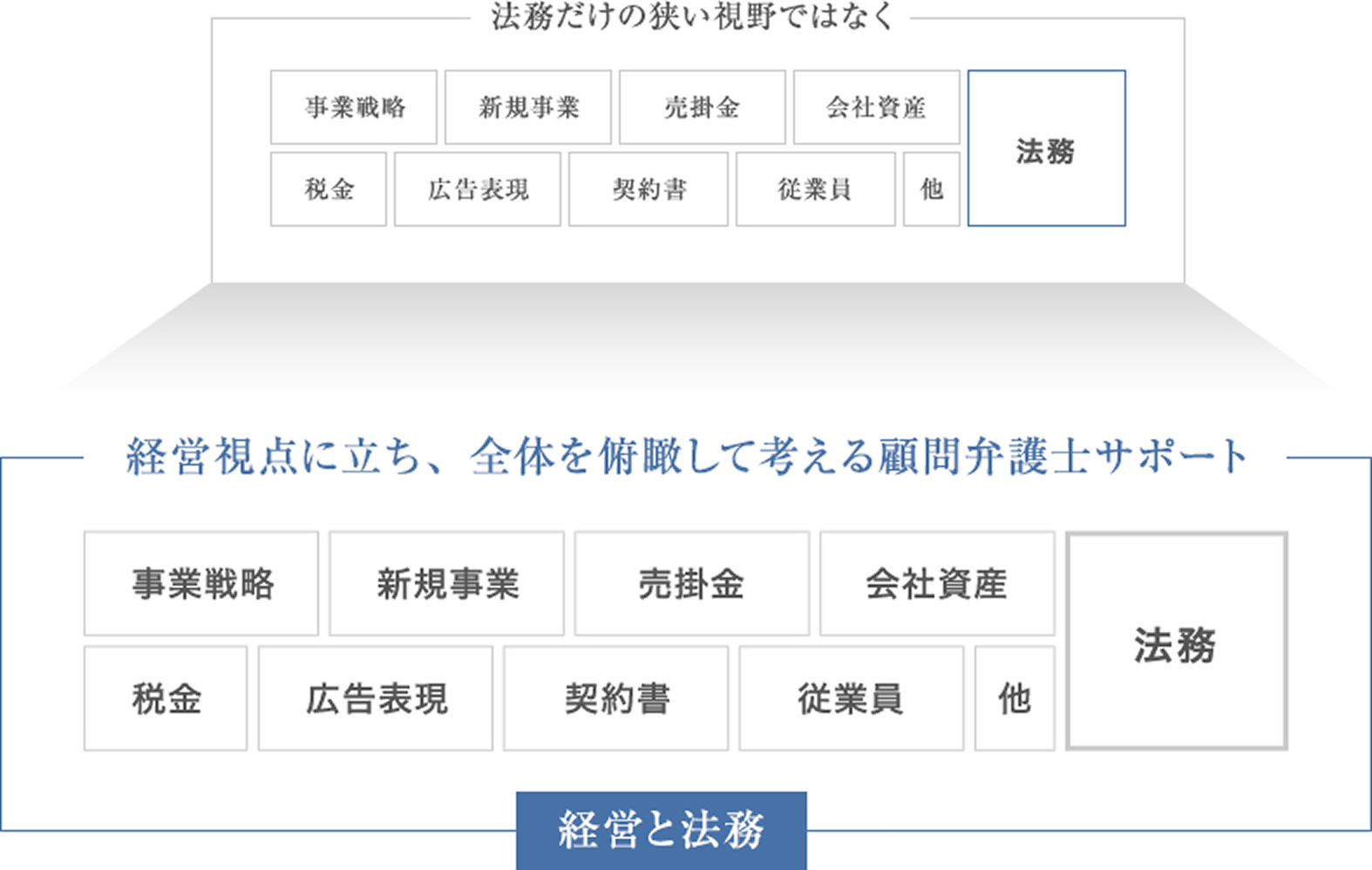 サポート体制図