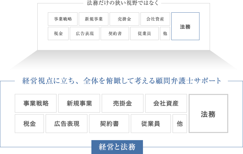 企業に強い顧問経験豊富な大阪の顧問弁護士ニューステージのサポートイメージ図2