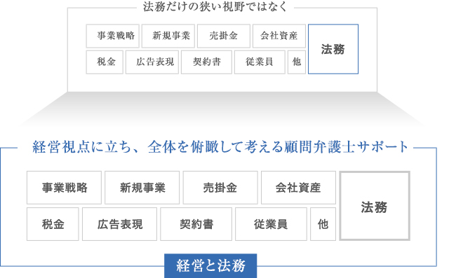 企業に強い顧問経験豊富な大阪の顧問弁護士ニューステージのサポートイメージ図2